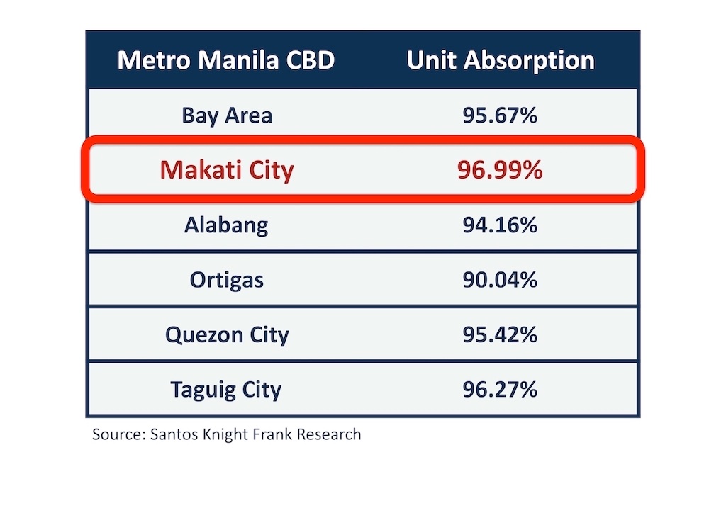 マカティCBDの需要はマニラでトップクラス